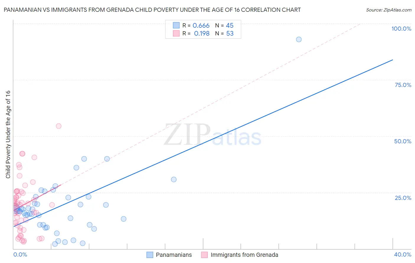 Panamanian vs Immigrants from Grenada Child Poverty Under the Age of 16