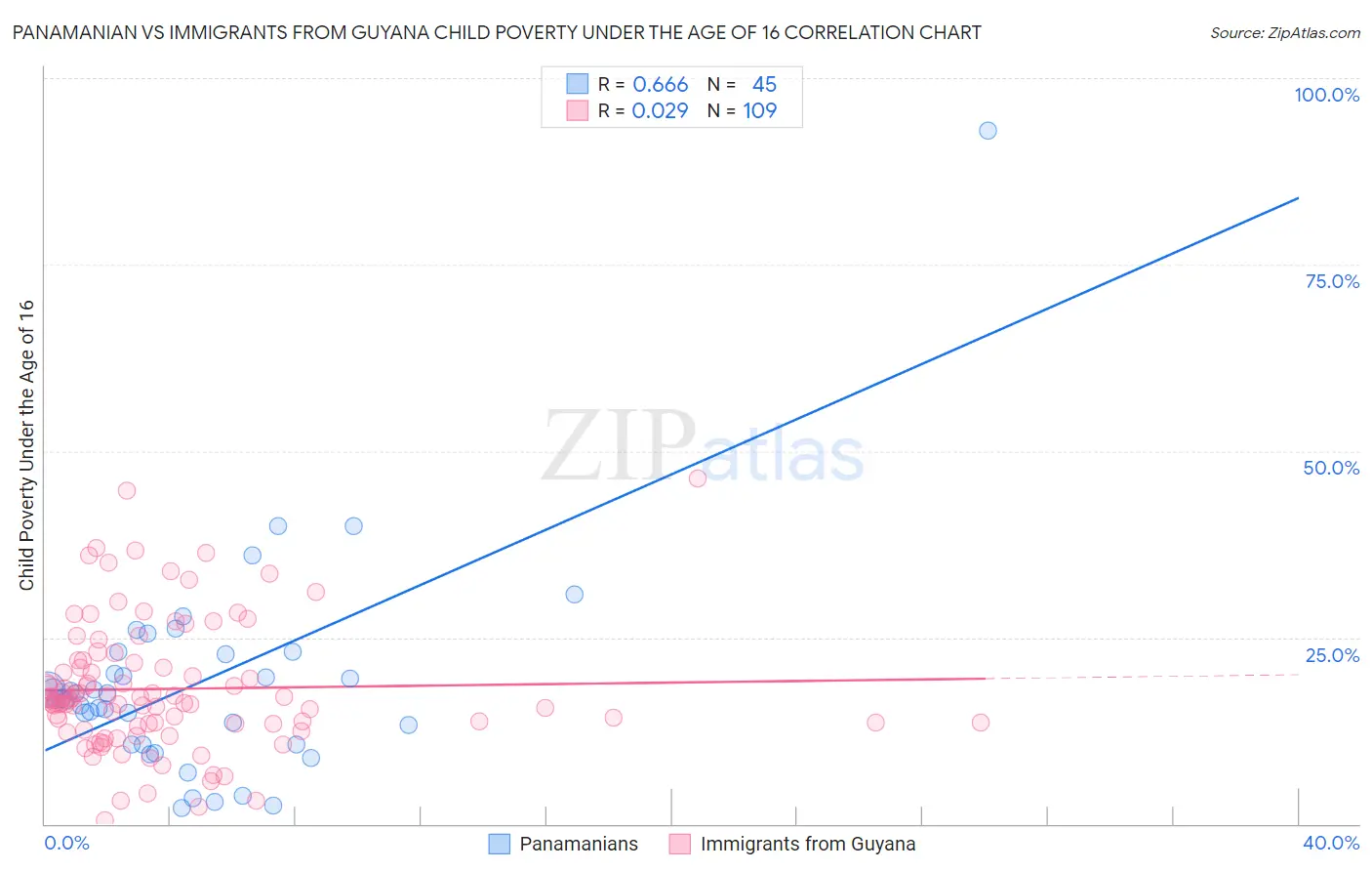 Panamanian vs Immigrants from Guyana Child Poverty Under the Age of 16