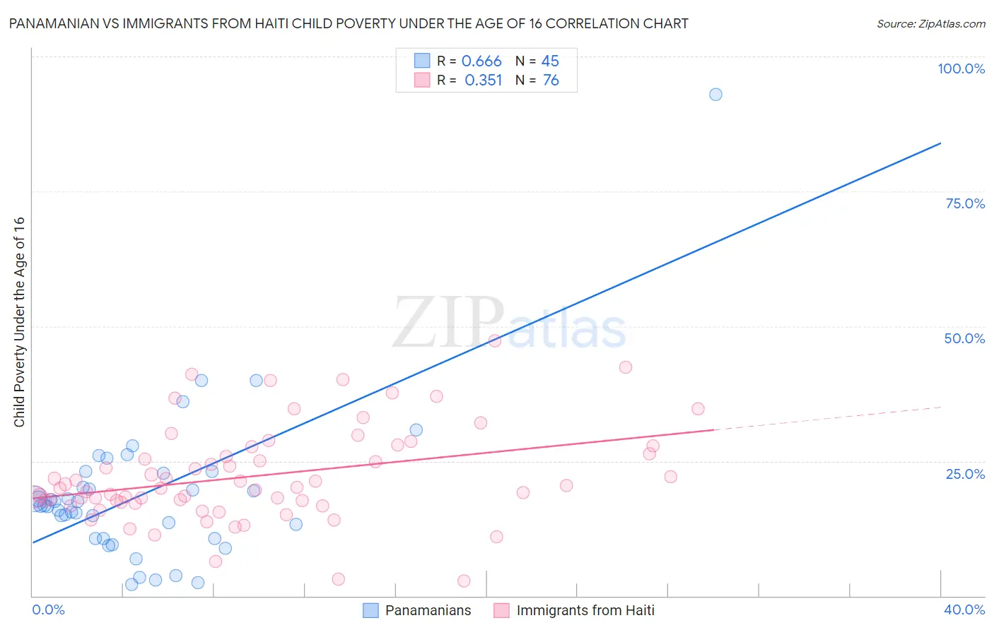 Panamanian vs Immigrants from Haiti Child Poverty Under the Age of 16