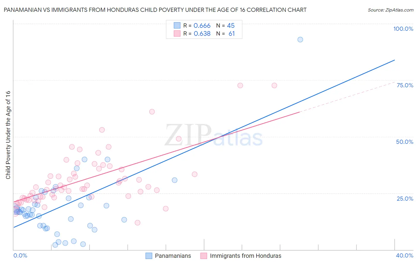 Panamanian vs Immigrants from Honduras Child Poverty Under the Age of 16