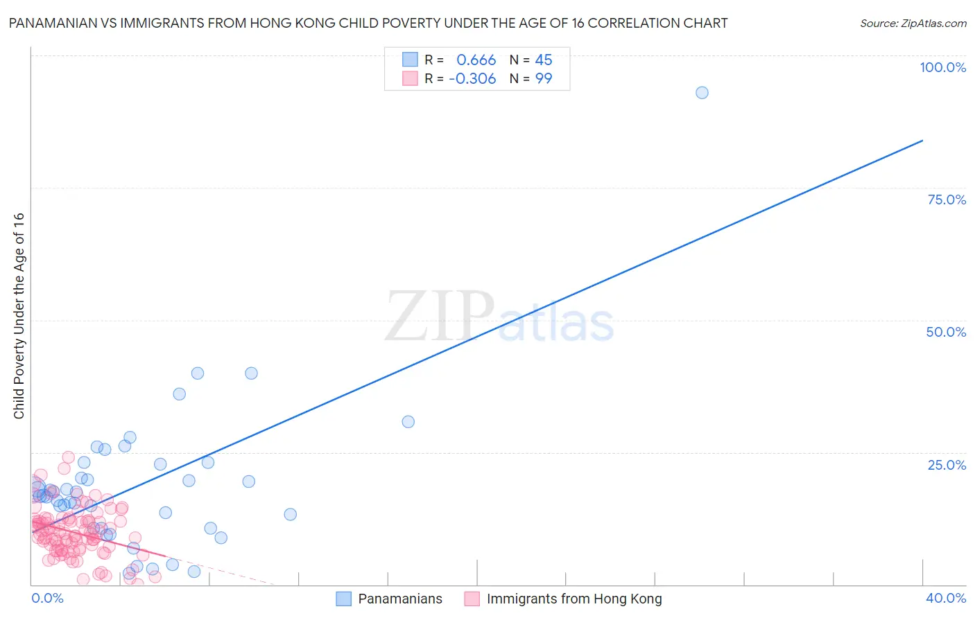 Panamanian vs Immigrants from Hong Kong Child Poverty Under the Age of 16