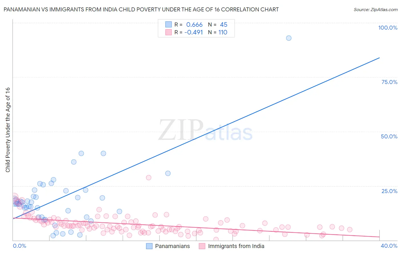 Panamanian vs Immigrants from India Child Poverty Under the Age of 16