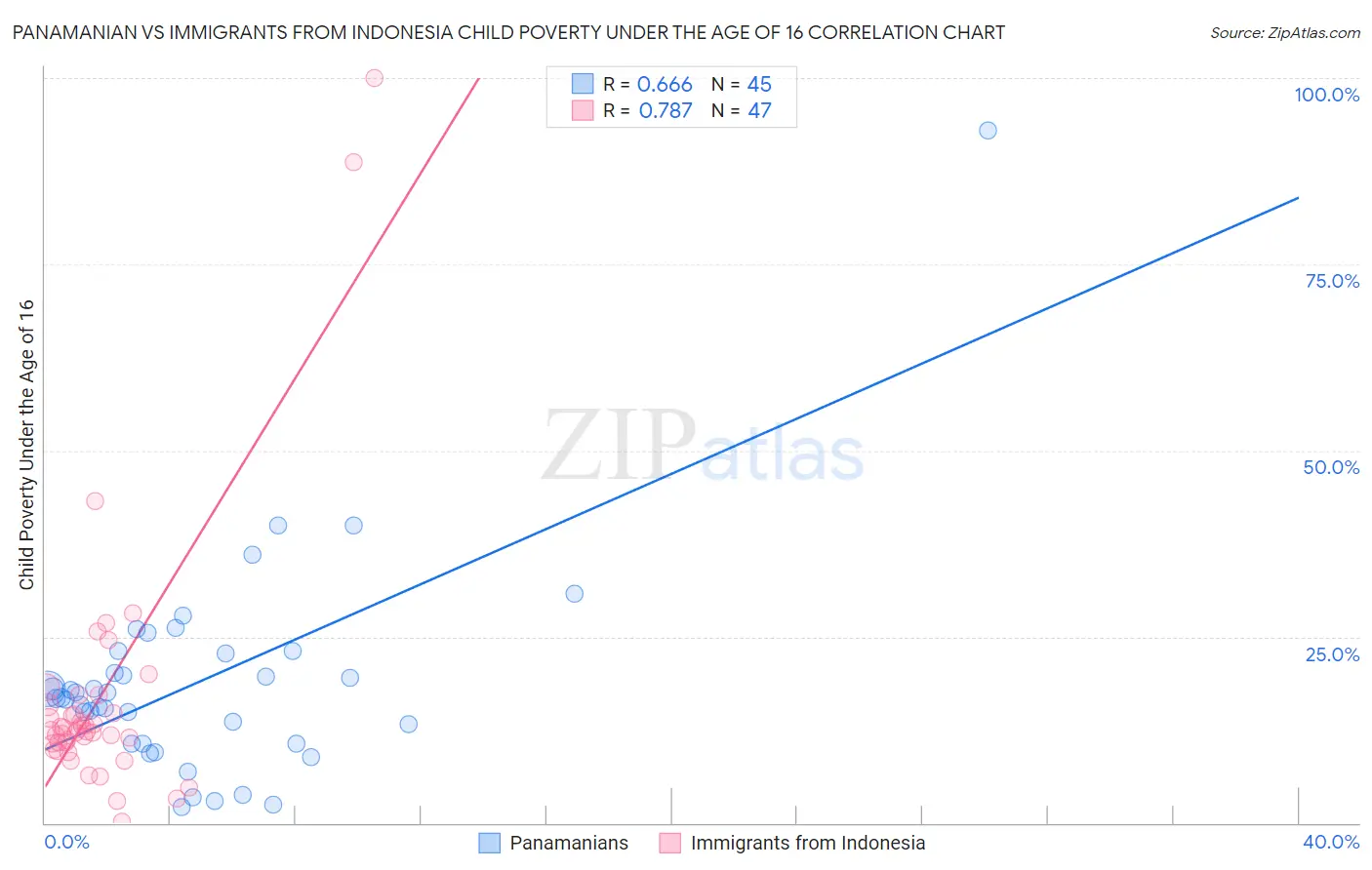 Panamanian vs Immigrants from Indonesia Child Poverty Under the Age of 16