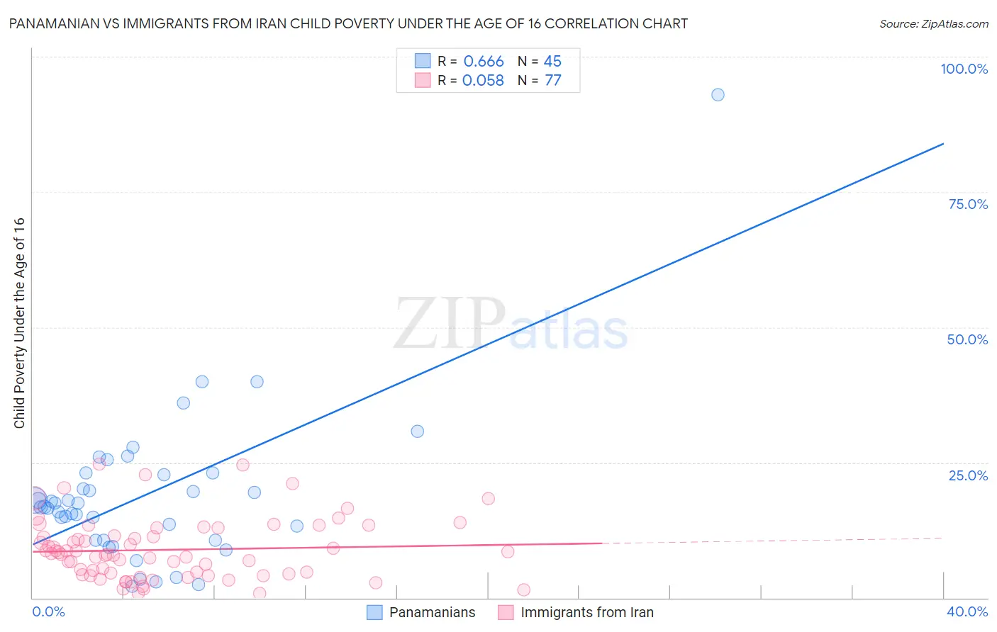 Panamanian vs Immigrants from Iran Child Poverty Under the Age of 16