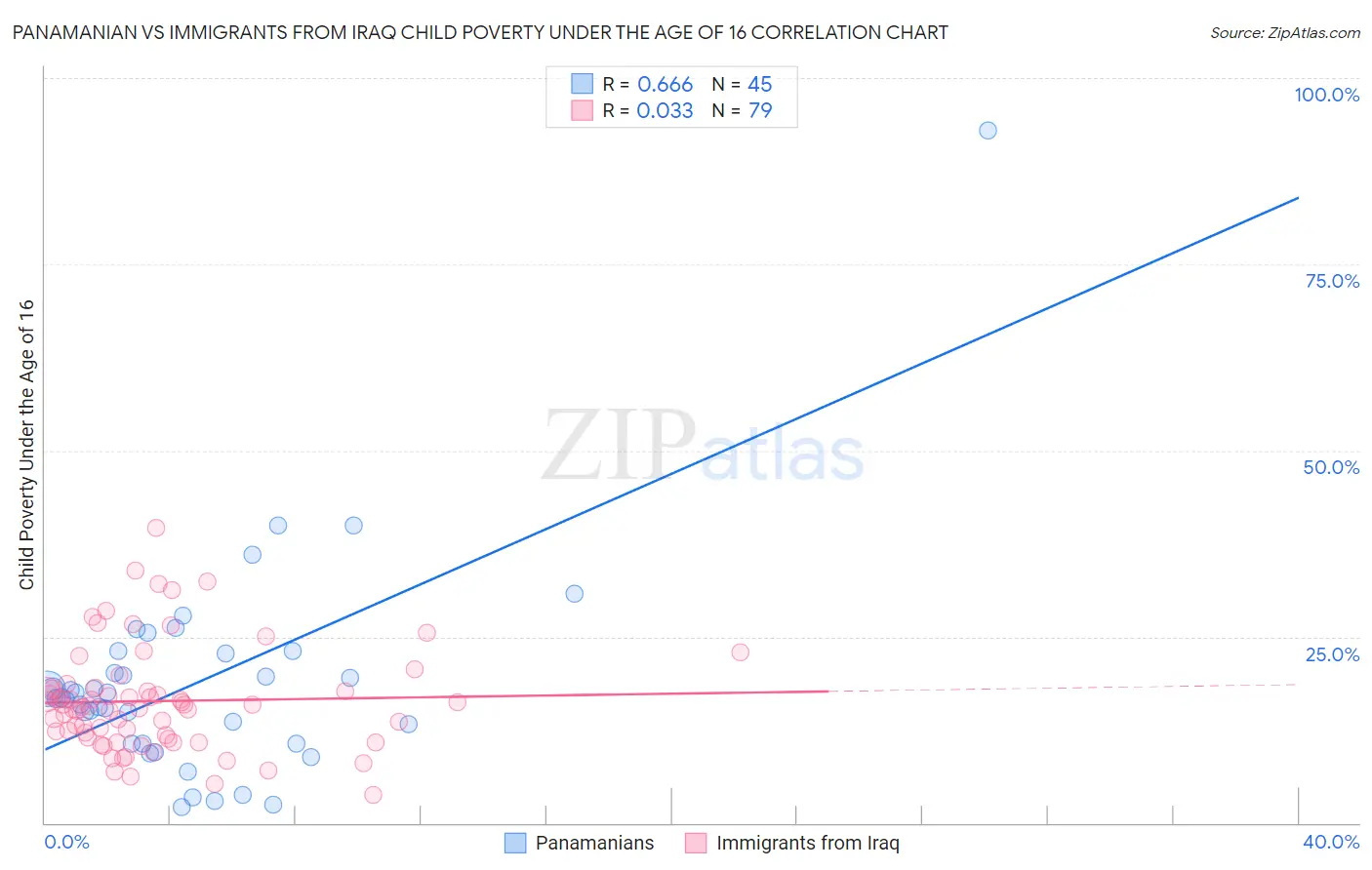Panamanian vs Immigrants from Iraq Child Poverty Under the Age of 16