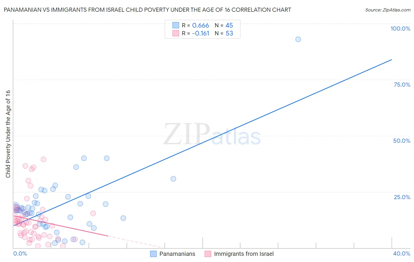 Panamanian vs Immigrants from Israel Child Poverty Under the Age of 16