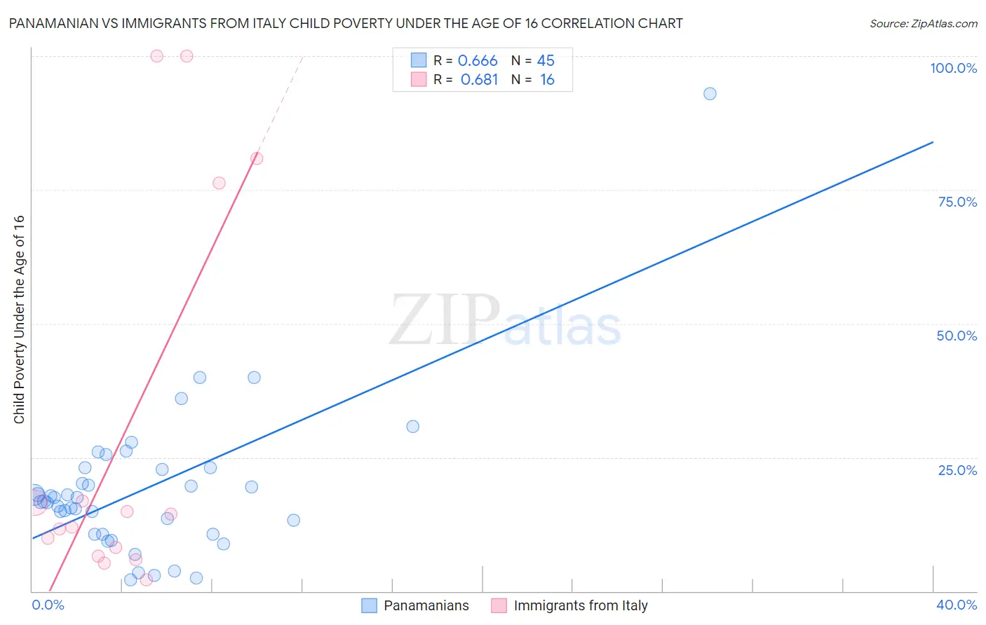 Panamanian vs Immigrants from Italy Child Poverty Under the Age of 16