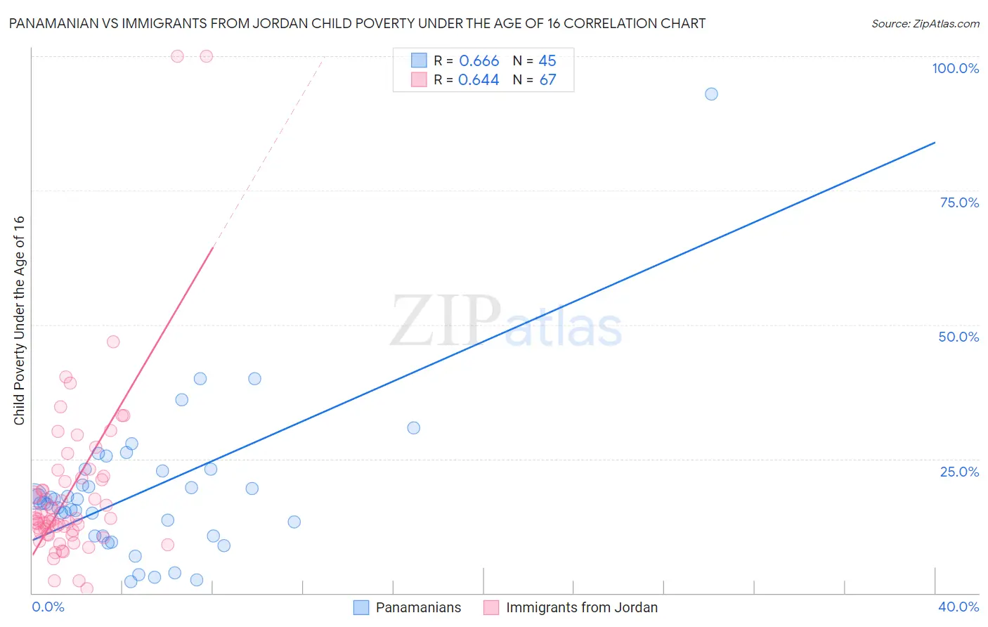 Panamanian vs Immigrants from Jordan Child Poverty Under the Age of 16