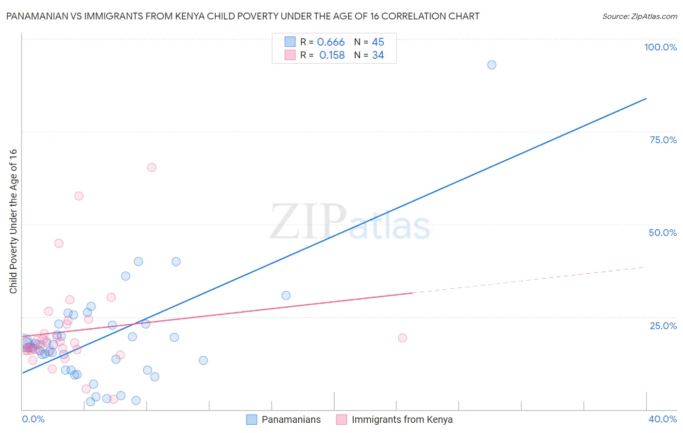 Panamanian vs Immigrants from Kenya Child Poverty Under the Age of 16