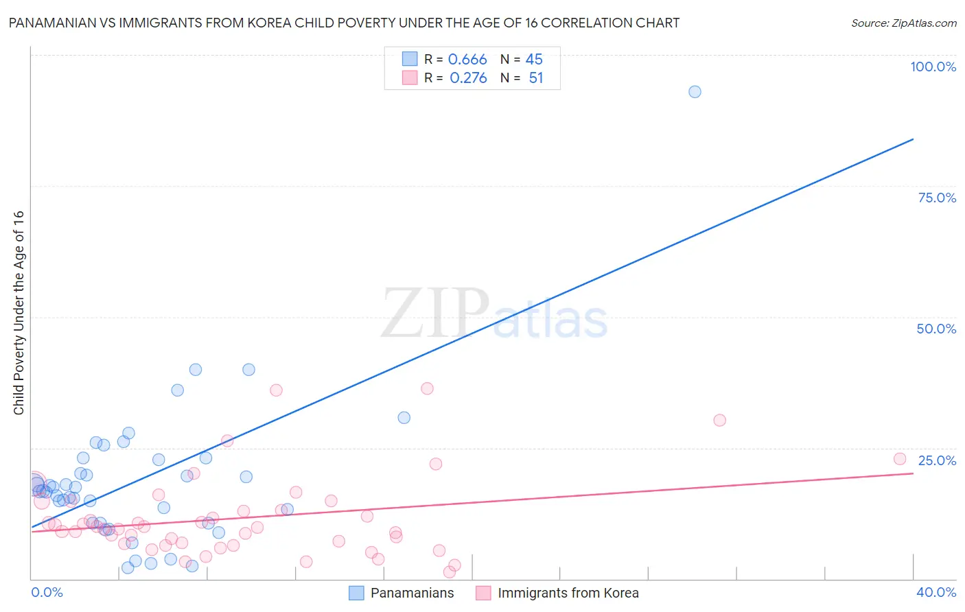 Panamanian vs Immigrants from Korea Child Poverty Under the Age of 16