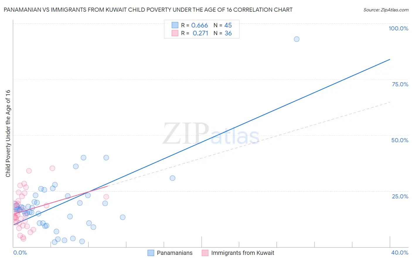 Panamanian vs Immigrants from Kuwait Child Poverty Under the Age of 16