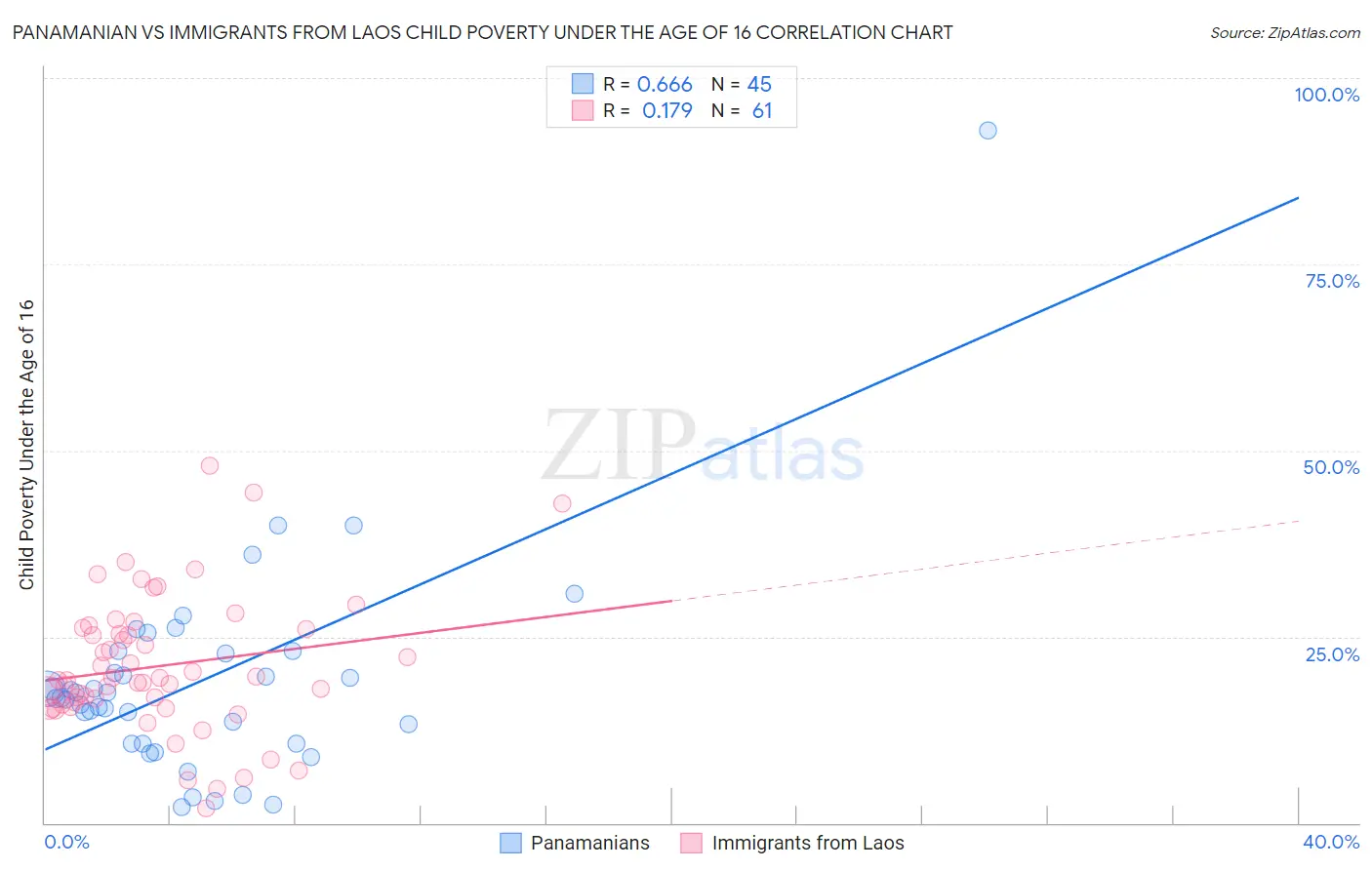 Panamanian vs Immigrants from Laos Child Poverty Under the Age of 16
