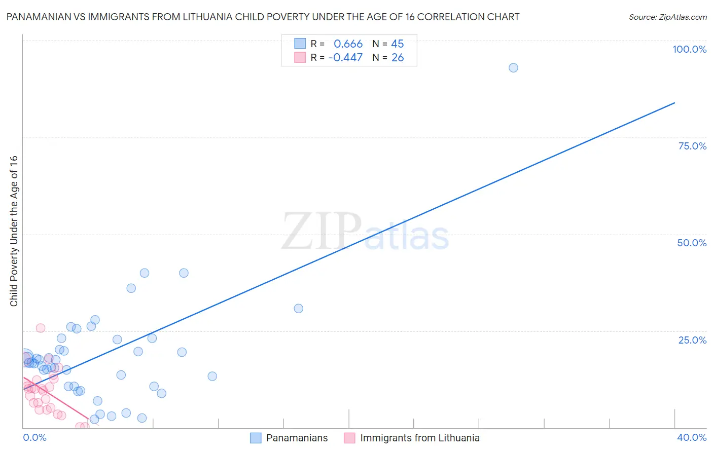 Panamanian vs Immigrants from Lithuania Child Poverty Under the Age of 16