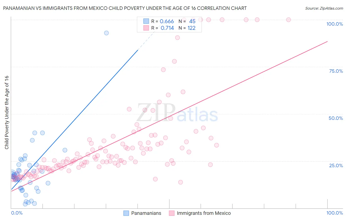 Panamanian vs Immigrants from Mexico Child Poverty Under the Age of 16