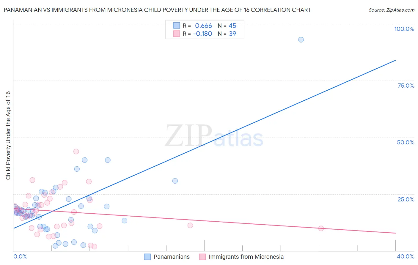 Panamanian vs Immigrants from Micronesia Child Poverty Under the Age of 16