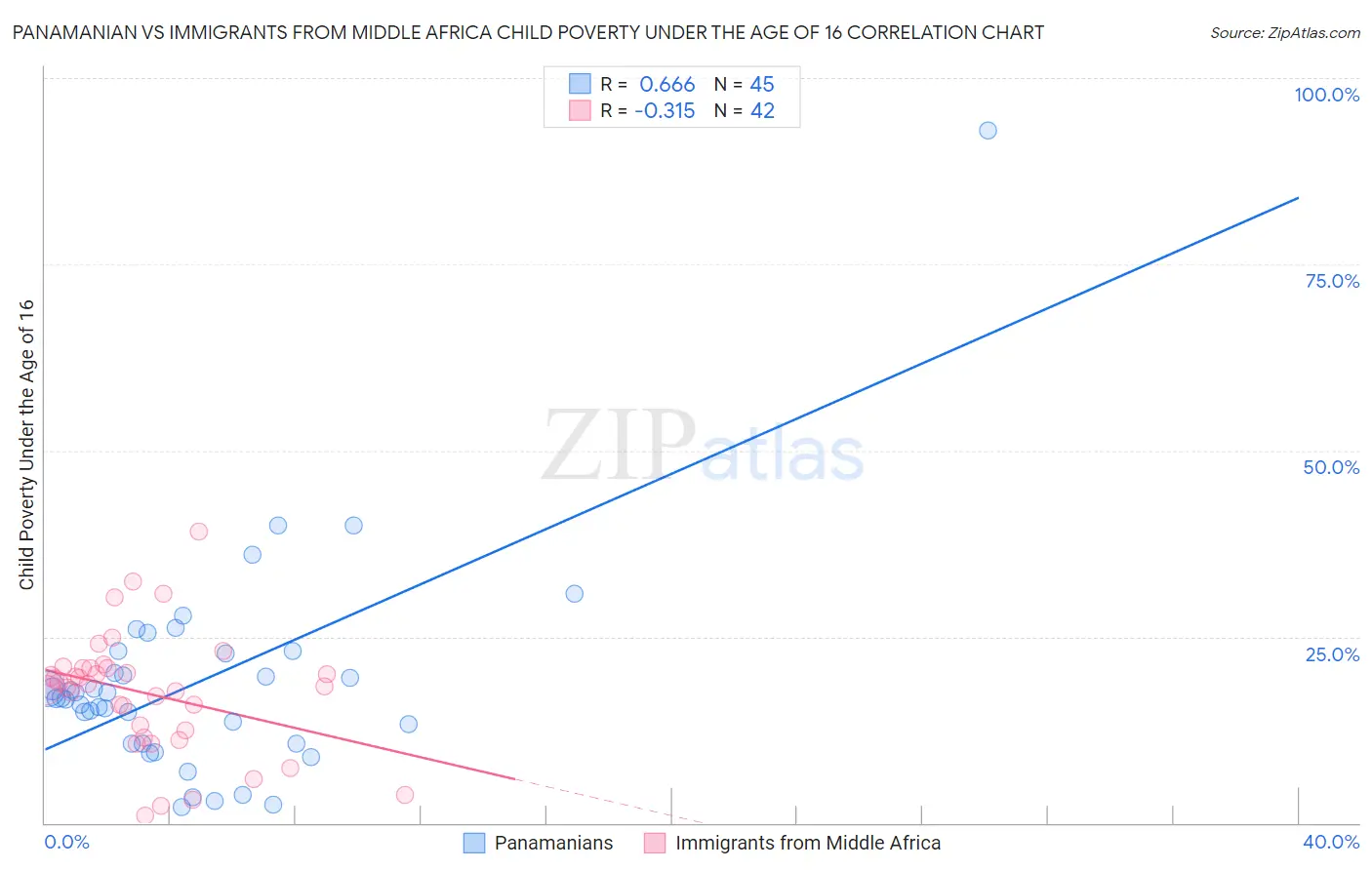 Panamanian vs Immigrants from Middle Africa Child Poverty Under the Age of 16