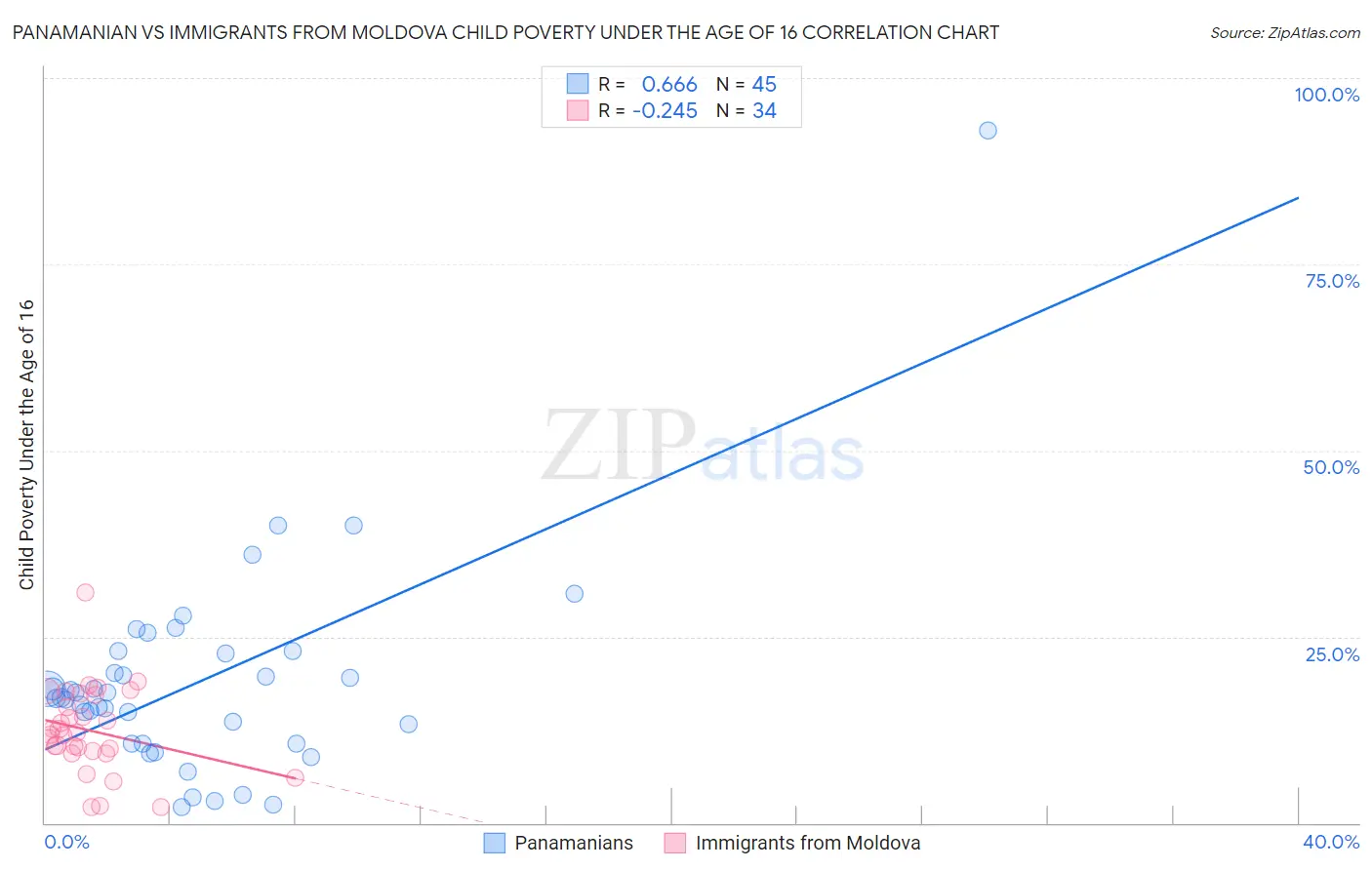 Panamanian vs Immigrants from Moldova Child Poverty Under the Age of 16