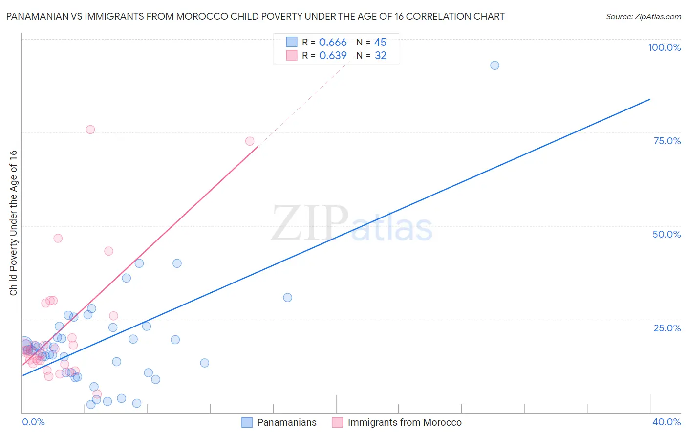 Panamanian vs Immigrants from Morocco Child Poverty Under the Age of 16