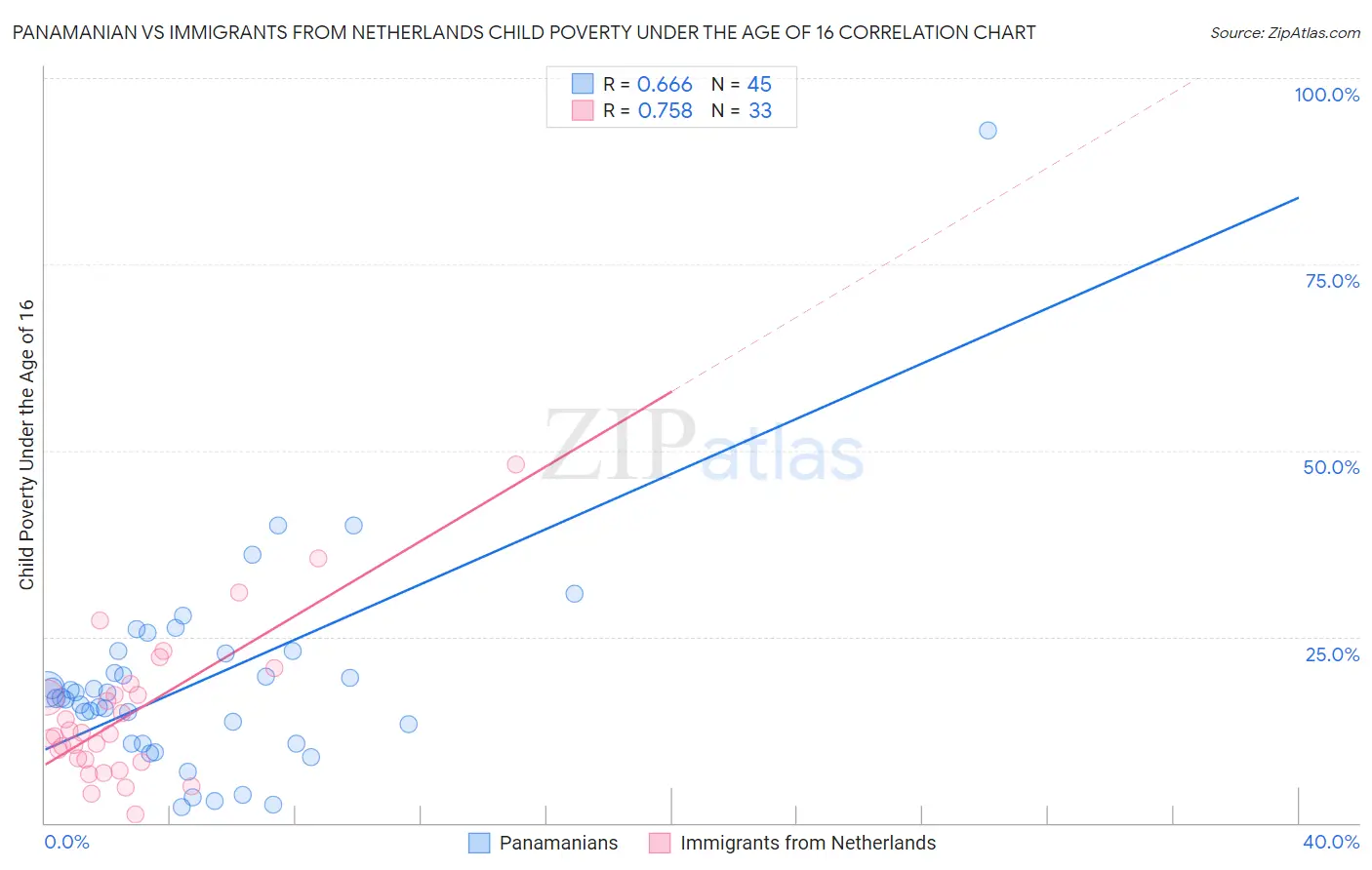 Panamanian vs Immigrants from Netherlands Child Poverty Under the Age of 16