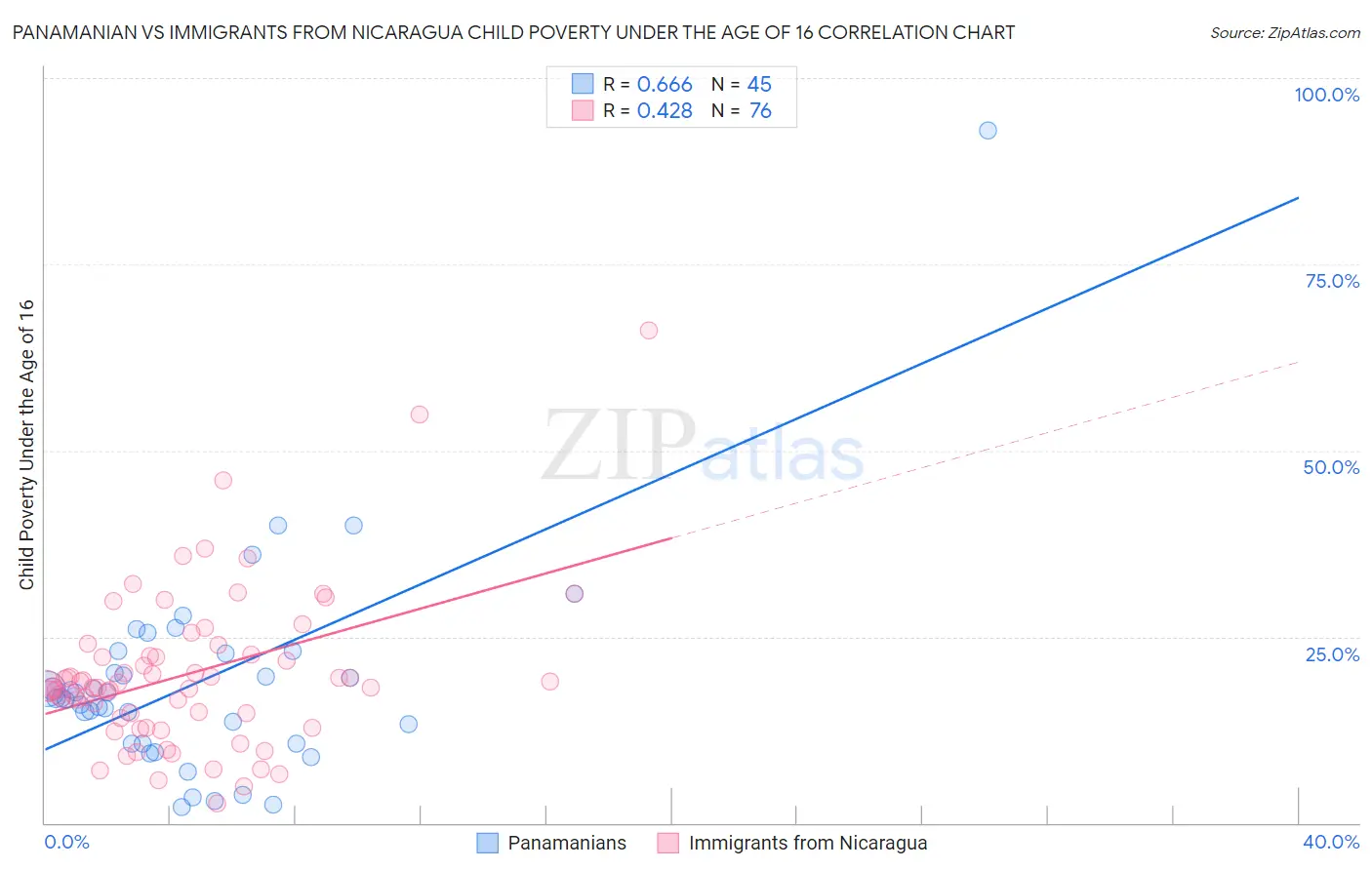 Panamanian vs Immigrants from Nicaragua Child Poverty Under the Age of 16