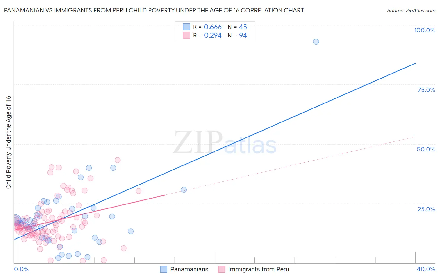 Panamanian vs Immigrants from Peru Child Poverty Under the Age of 16