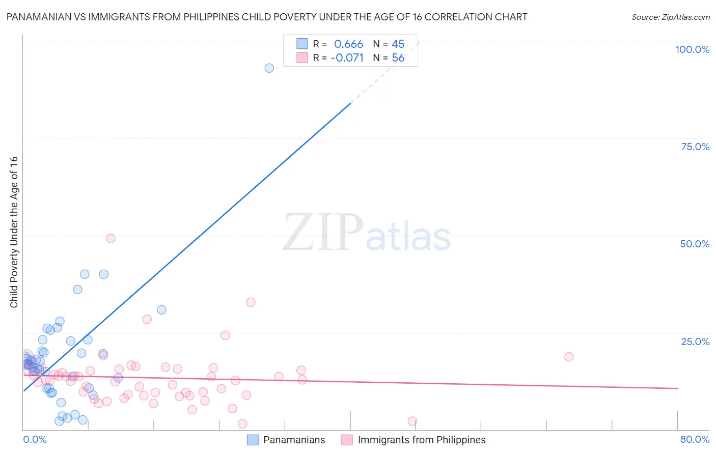 Panamanian vs Immigrants from Philippines Child Poverty Under the Age of 16