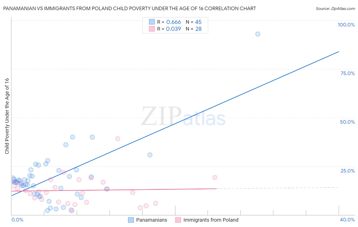 Panamanian vs Immigrants from Poland Child Poverty Under the Age of 16