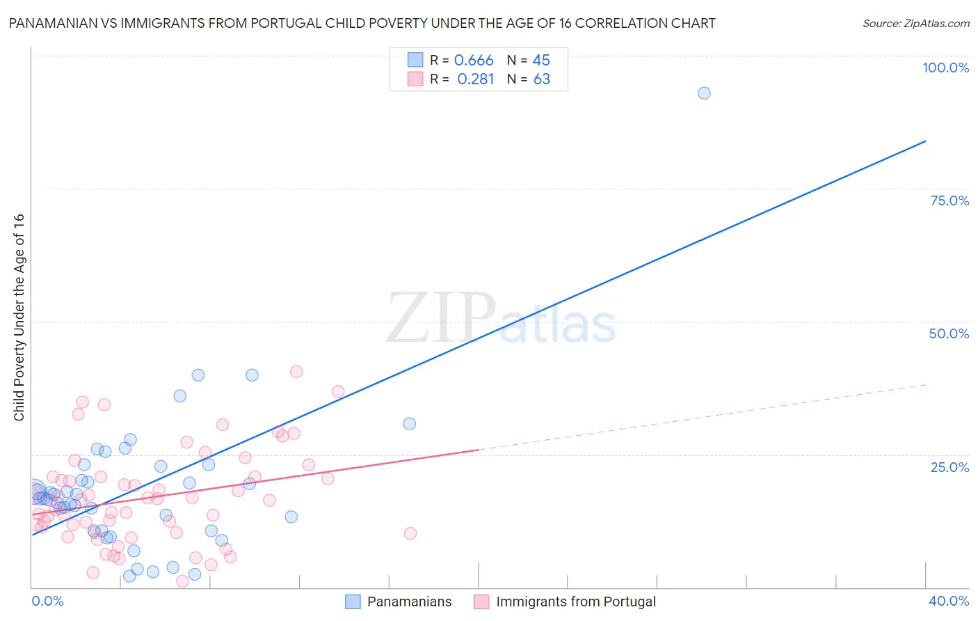 Panamanian vs Immigrants from Portugal Child Poverty Under the Age of 16