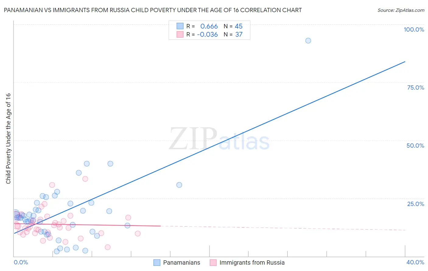 Panamanian vs Immigrants from Russia Child Poverty Under the Age of 16