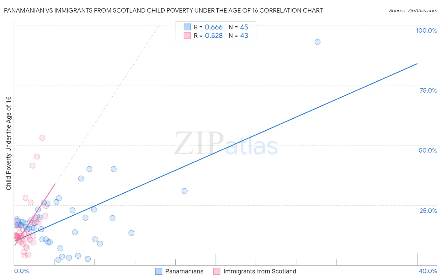 Panamanian vs Immigrants from Scotland Child Poverty Under the Age of 16