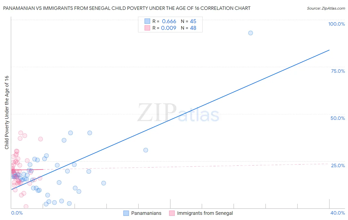 Panamanian vs Immigrants from Senegal Child Poverty Under the Age of 16