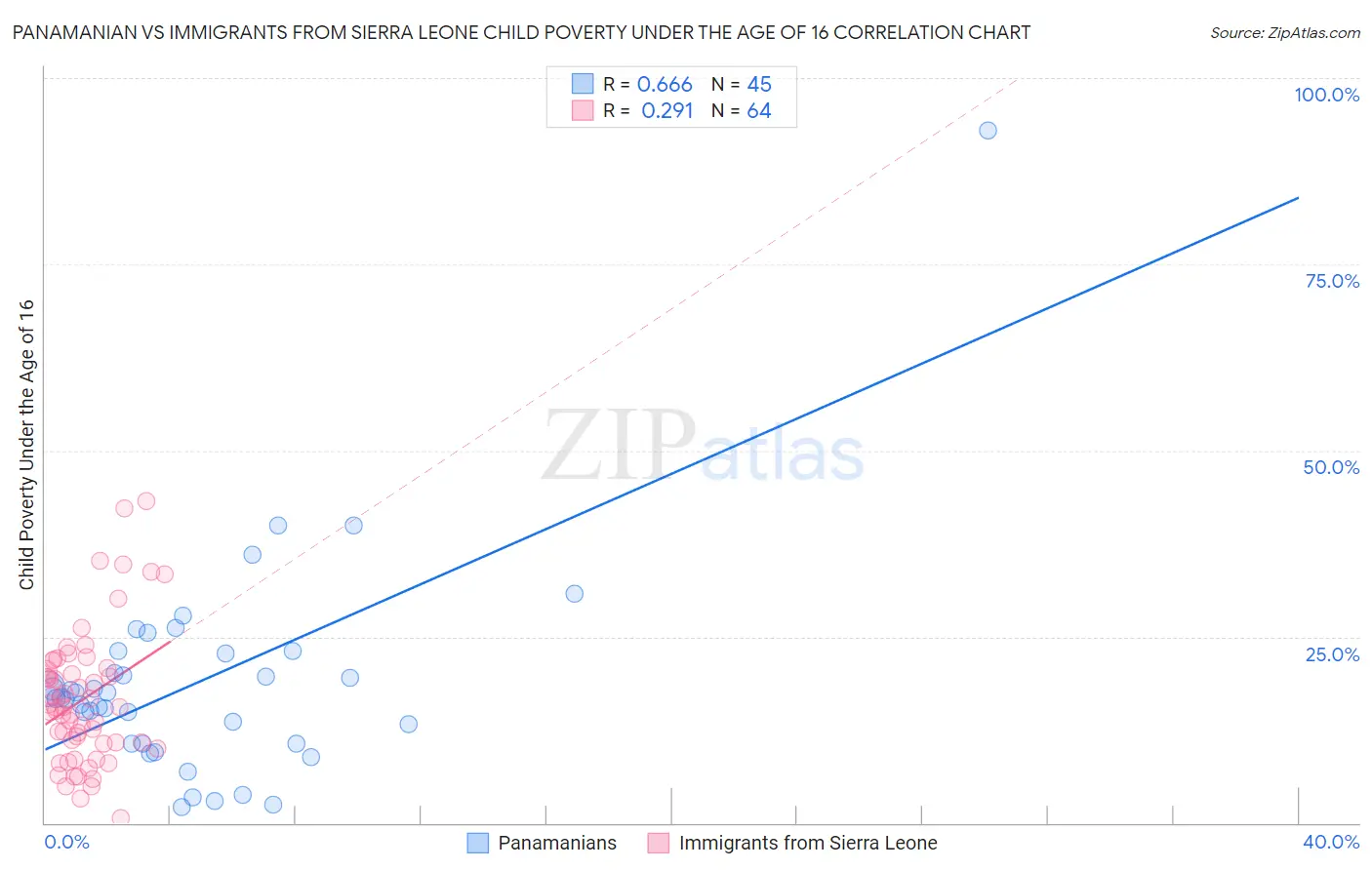 Panamanian vs Immigrants from Sierra Leone Child Poverty Under the Age of 16