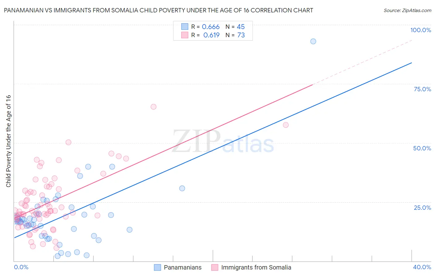 Panamanian vs Immigrants from Somalia Child Poverty Under the Age of 16