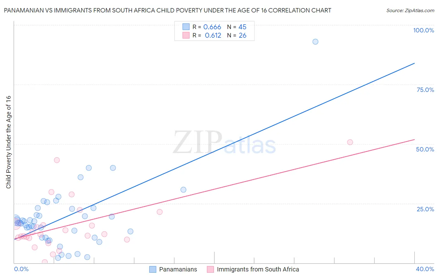 Panamanian vs Immigrants from South Africa Child Poverty Under the Age of 16