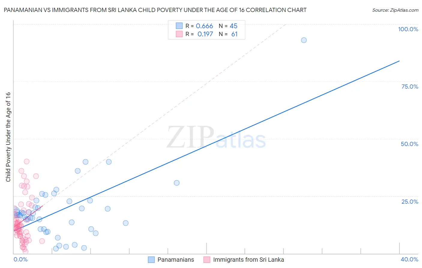 Panamanian vs Immigrants from Sri Lanka Child Poverty Under the Age of 16