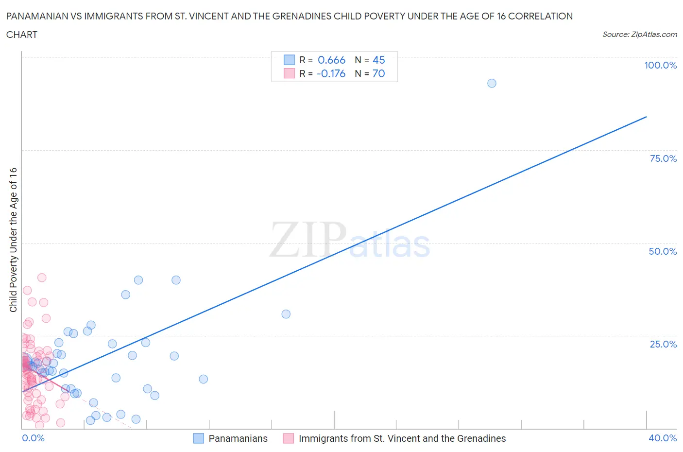 Panamanian vs Immigrants from St. Vincent and the Grenadines Child Poverty Under the Age of 16