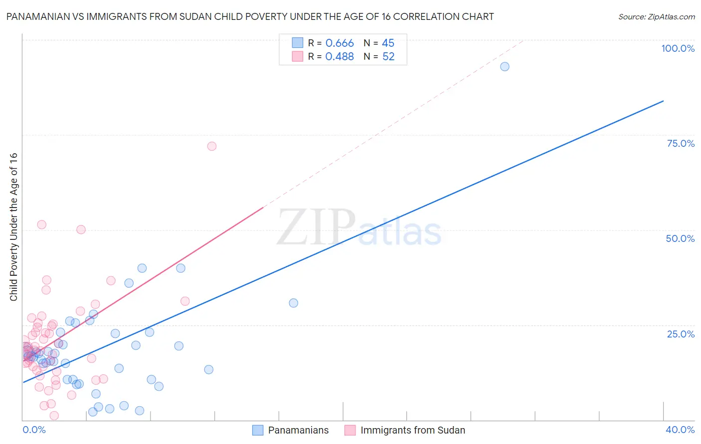 Panamanian vs Immigrants from Sudan Child Poverty Under the Age of 16