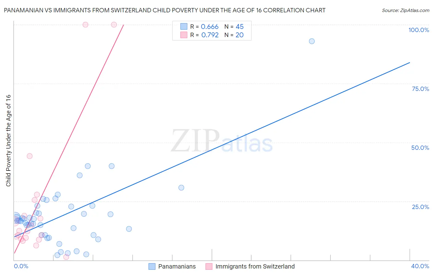 Panamanian vs Immigrants from Switzerland Child Poverty Under the Age of 16