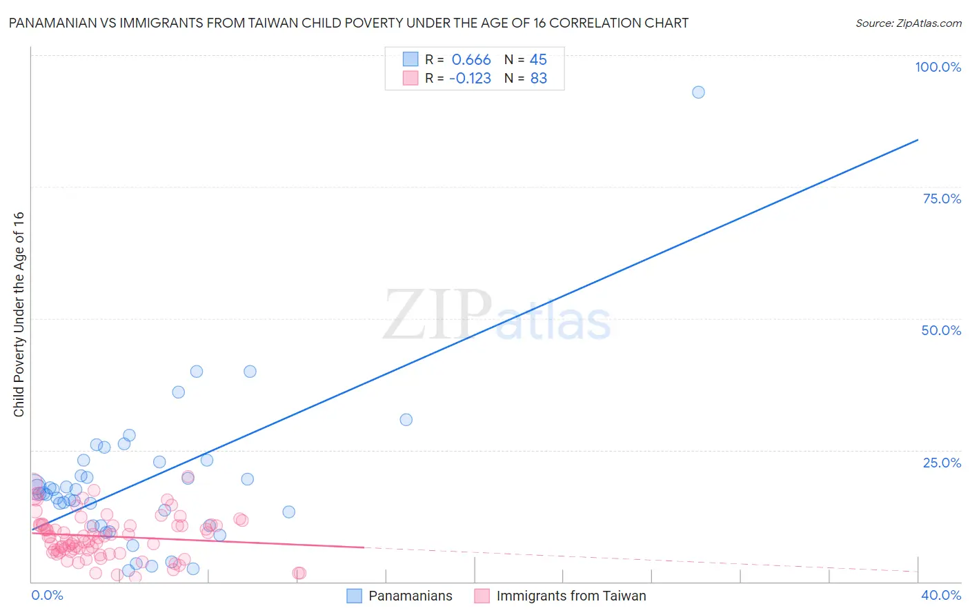 Panamanian vs Immigrants from Taiwan Child Poverty Under the Age of 16