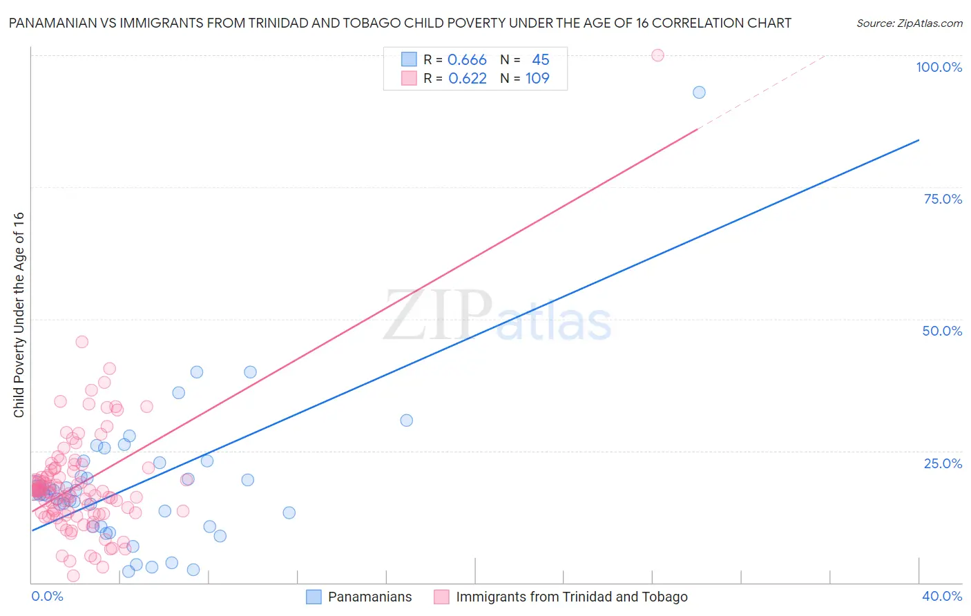 Panamanian vs Immigrants from Trinidad and Tobago Child Poverty Under the Age of 16