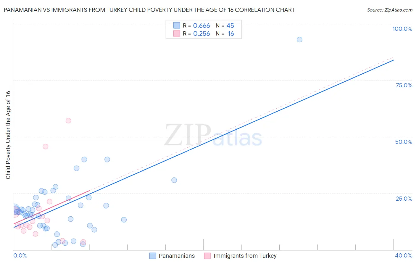 Panamanian vs Immigrants from Turkey Child Poverty Under the Age of 16