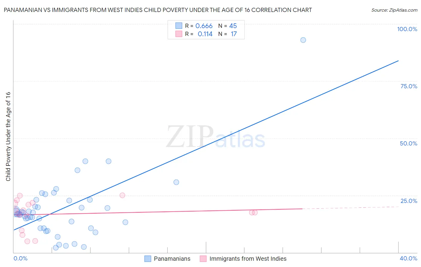 Panamanian vs Immigrants from West Indies Child Poverty Under the Age of 16