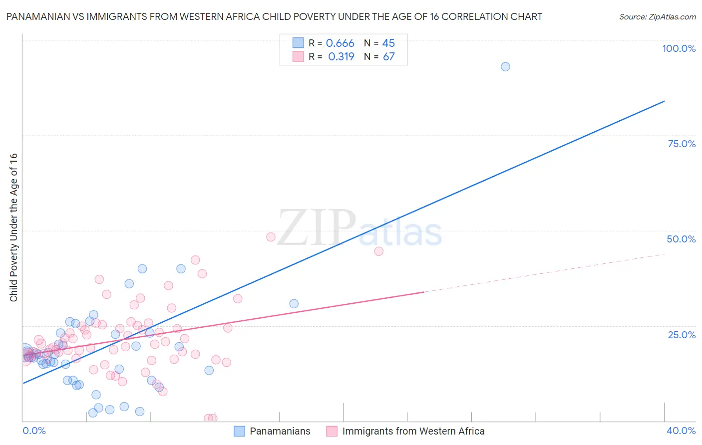 Panamanian vs Immigrants from Western Africa Child Poverty Under the Age of 16