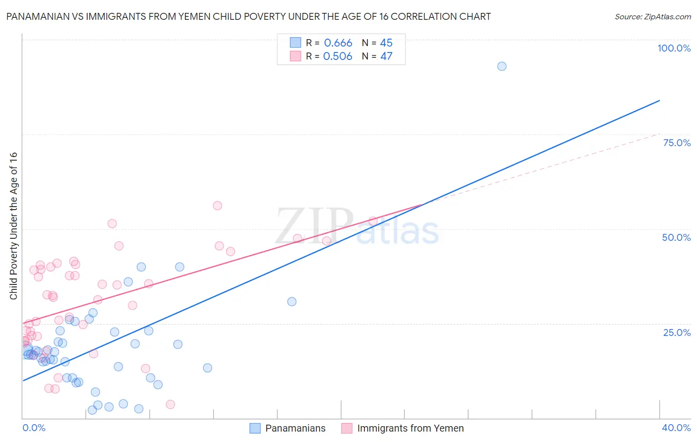 Panamanian vs Immigrants from Yemen Child Poverty Under the Age of 16