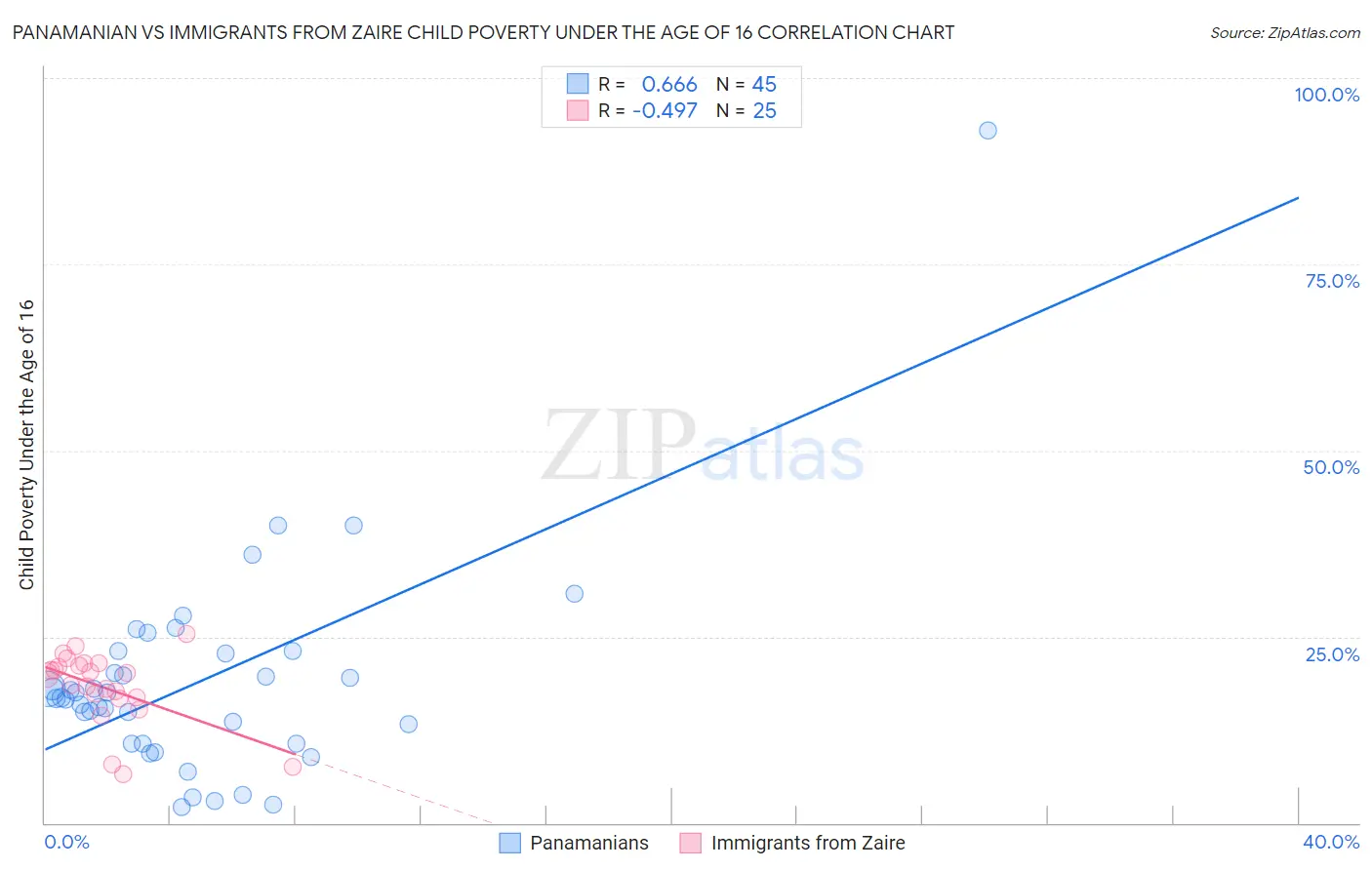 Panamanian vs Immigrants from Zaire Child Poverty Under the Age of 16