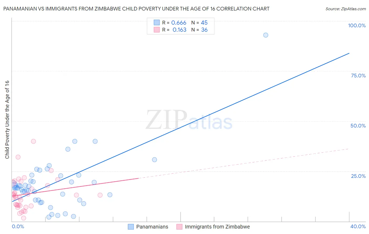 Panamanian vs Immigrants from Zimbabwe Child Poverty Under the Age of 16