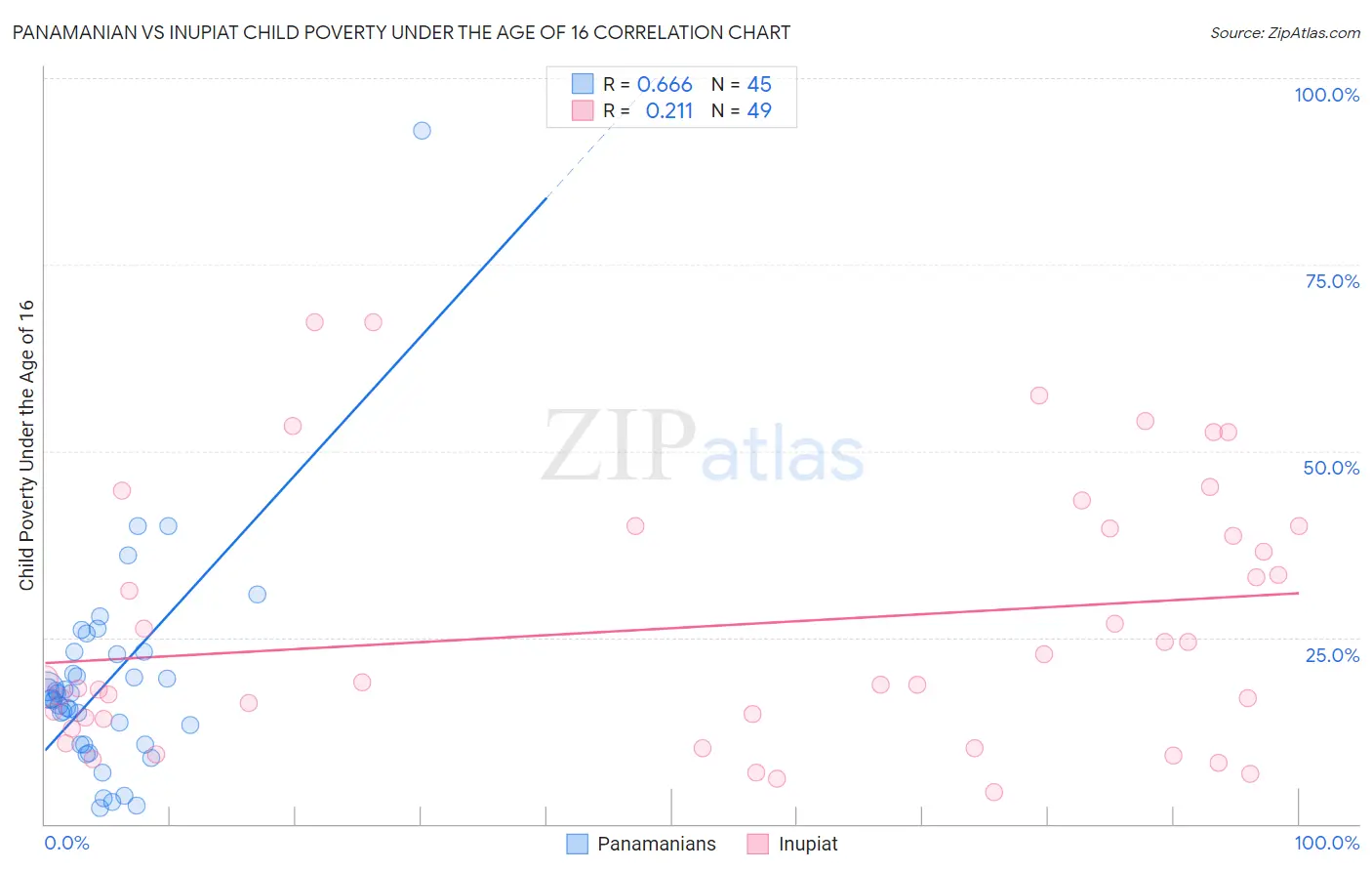 Panamanian vs Inupiat Child Poverty Under the Age of 16