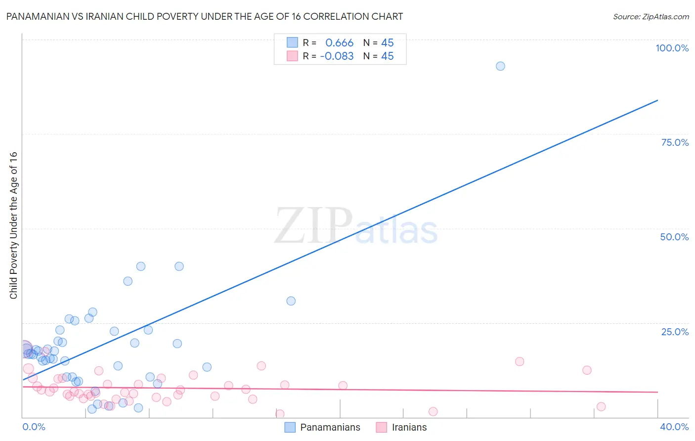 Panamanian vs Iranian Child Poverty Under the Age of 16