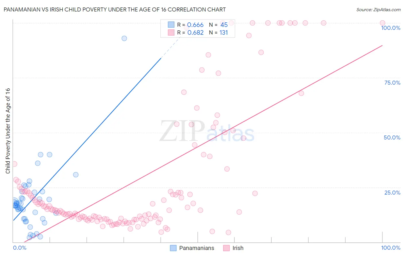 Panamanian vs Irish Child Poverty Under the Age of 16