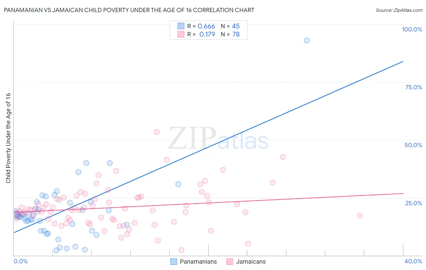 Panamanian vs Jamaican Child Poverty Under the Age of 16